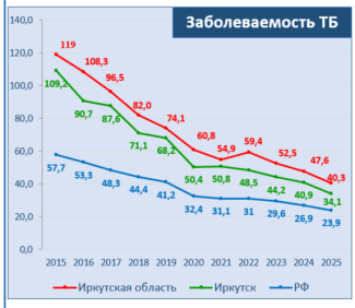Показатели заболеваемости в Иркутске