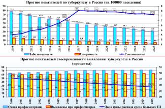 Графики и прогнозы