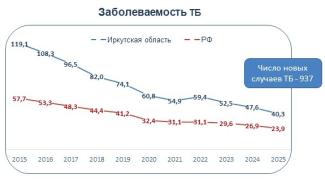 Динамика снижения заболеваемости 